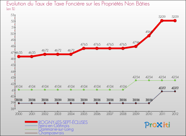 Evolution du taux de la taxe foncière sur les immeubles et terrains non batis pour ROGNY-LES-SEPT-ÉCLUSES et les communes proches de 2000 à 2012 Comparaison des taux de la taxe foncière sur les immeubles et terrains non batis pour ROGNY-LES-SEPT-ÉCLUSES et les communes voisines de 2000 à 2012