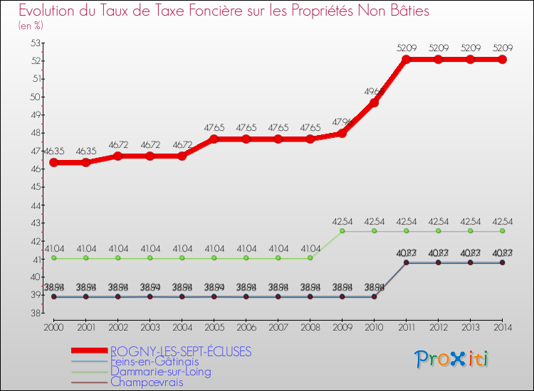 Evolution du taux de la taxe foncière sur les immeubles et terrains non batis pour ROGNY-LES-SEPT-ÉCLUSES et les communes proches de 2000 à 2014 Comparaison des taux de la taxe foncière sur les immeubles et terrains non batis pour ROGNY-LES-SEPT-ÉCLUSES et les communes voisines de 2000 à 2014