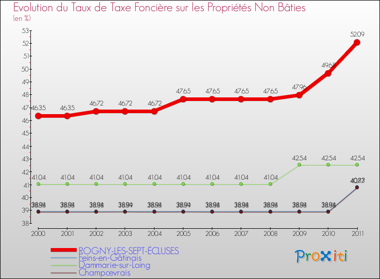 Evolution du taux de la taxe foncière sur les immeubles et terrains non batis pour ROGNY-LES-SEPT-ÉCLUSES et les communes proches Comparaison des taux de la taxe foncière sur les immeubles et terrains non batis pour ROGNY-LES-SEPT-ÉCLUSES et les communes voisines
