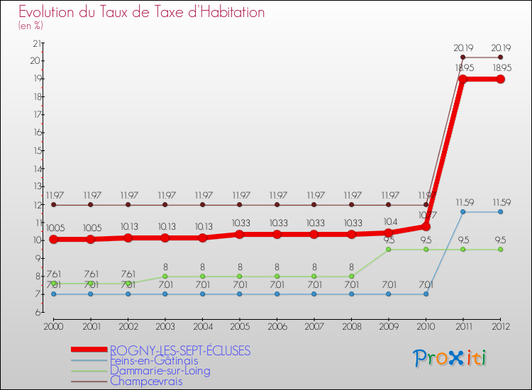 Evolution du taux de la taxe d'habitation pour ROGNY-LES-SEPT-ÉCLUSES et les communes proches Comparaison des taux de la taxe d'habitation pour ROGNY-LES-SEPT-ÉCLUSES et les communes voisines