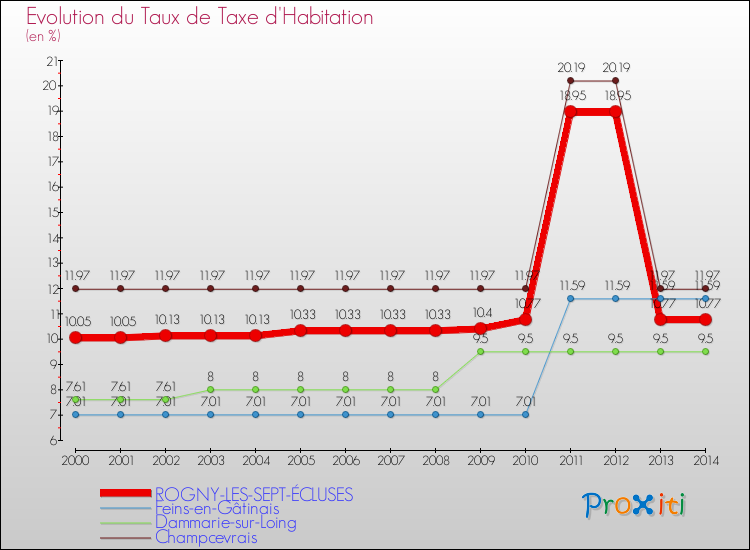 Evolution du taux de la taxe d'habitation pour ROGNY-LES-SEPT-ÉCLUSES et les communes proches de 2000 à 2014 Comparaison des taux de la taxe d'habitation pour ROGNY-LES-SEPT-ÉCLUSES et les communes voisines de 2000 à 2014