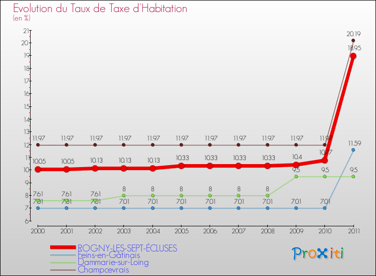 Evolution du taux de la taxe d'habitation pour ROGNY-LES-SEPT-ÉCLUSES et les communes proches Comparaison des taux de la taxe d'habitation pour ROGNY-LES-SEPT-ÉCLUSES et les communes voisines