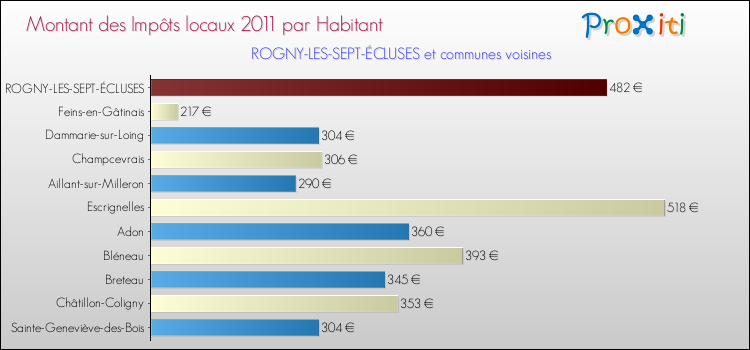 Montant des impôts locaux par Habitant pour ROGNY-LES-SEPT-ÉCLUSES et les communes proches Comparaison des impôts locaux par habitant pour ROGNY-LES-SEPT-ÉCLUSES et les communes voisines