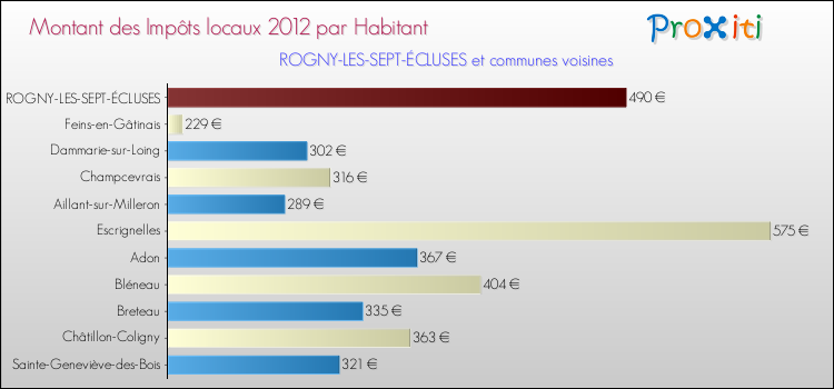 Montant des impôts locaux par Habitant pour ROGNY-LES-SEPT-ÉCLUSES et les communes proches Comparaison des impôts locaux par habitant pour ROGNY-LES-SEPT-ÉCLUSES et les communes voisines