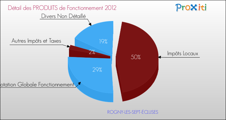 Décomposition du Budget de Fonctionnement 2012 de la commune de ROGNY-LES-SEPT-ÉCLUSES Budget de Fonctionnement 2012 pour la commune de ROGNY-LES-SEPT-ÉCLUSES