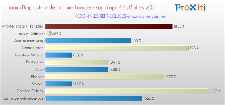 Taux d'imposition de la taxe foncière sur le bati 2011 pour ROGNY-LES-SEPT-ÉCLUSES et les communes proches Comparaison des taux d'imposition de la taxe foncière sur le bati 2011 pour ROGNY-LES-SEPT-ÉCLUSES et les communes voisines