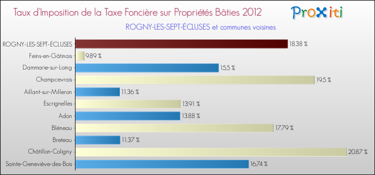 Taux d'imposition de la taxe foncière sur le bati 2012 pour ROGNY-LES-SEPT-ÉCLUSES et les communes proches Comparaison des taux d'imposition de la taxe foncière sur le bati 2012 pour ROGNY-LES-SEPT-ÉCLUSES et les communes voisines