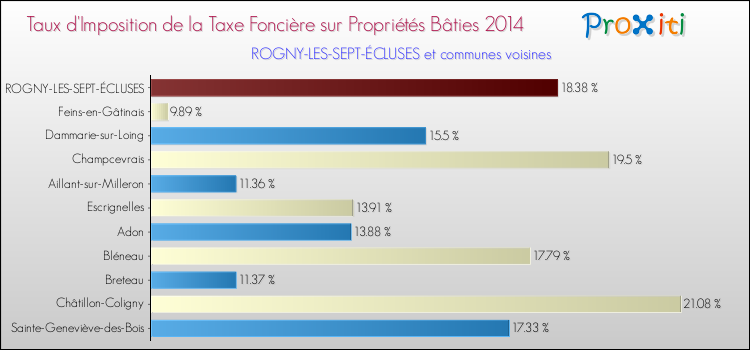 Taux d'imposition de la taxe foncière sur le bati 2014 pour ROGNY-LES-SEPT-ÉCLUSES et les communes proches Comparaison des taux d'imposition de la taxe foncière sur le bati 2014 pour ROGNY-LES-SEPT-ÉCLUSES et les communes voisines