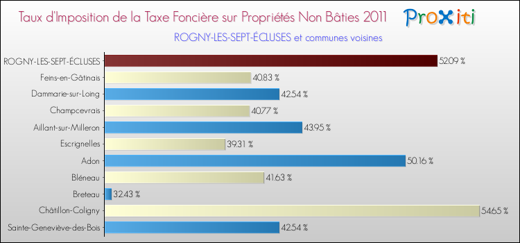Taux d'imposition de la taxe foncière sur les immeubles et terrains non batis 2011 pour ROGNY-LES-SEPT-ÉCLUSES et les communes proches Comparaison des taux d'imposition de la taxe foncière sur les immeubles et terrains non batis 2011 pour ROGNY-LES-SEPT-ÉCLUSES et les communes voisines