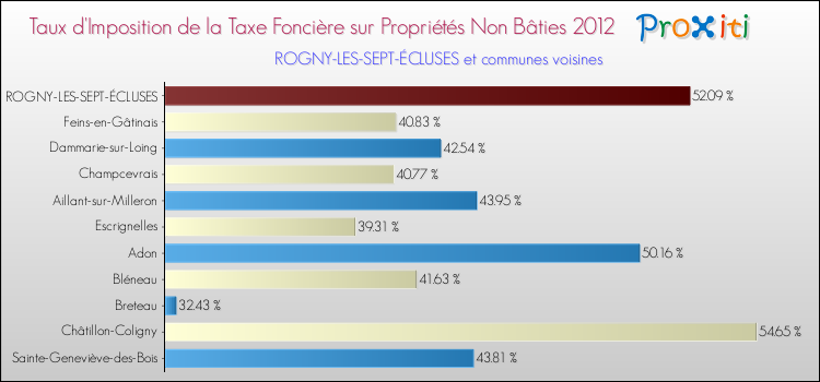 Taux d'imposition de la taxe foncière sur les immeubles et terrains non batis 2012 pour ROGNY-LES-SEPT-ÉCLUSES et les communes proches Comparaison des taux d'imposition de la taxe foncière sur les immeubles et terrains non batis 2012 pour ROGNY-LES-SEPT-ÉCLUSES et les communes voisines
