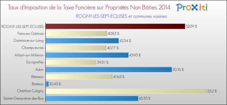 Taux d'imposition de la taxe foncière sur les immeubles et terrains non batis 2014 pour ROGNY-LES-SEPT-ÉCLUSES et les communes proches Comparaison des taux d'imposition de la taxe foncière sur les immeubles et terrains non batis 2014 pour ROGNY-LES-SEPT-ÉCLUSES et les communes voisines