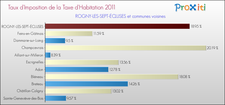 Taux d'imposition de la taxe d'habitation 2011 pour ROGNY-LES-SEPT-ÉCLUSES et les communes proches Comparaison des taux d'imposition de la taxe d'habitation 2011 pour ROGNY-LES-SEPT-ÉCLUSES et les communes voisines