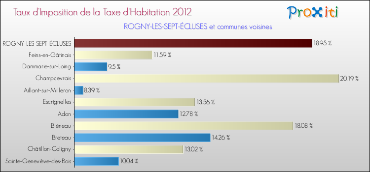 Taux d'imposition de la taxe d'habitation 2012 pour ROGNY-LES-SEPT-ÉCLUSES et les communes proches Comparaison des taux d'imposition de la taxe d'habitation 2012 pour ROGNY-LES-SEPT-ÉCLUSES et les communes voisines