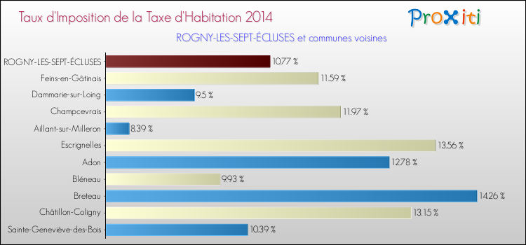 Taux d'imposition de la taxe d'habitation 2014 pour ROGNY-LES-SEPT-ÉCLUSES et les communes proches Comparaison des taux d'imposition de la taxe d'habitation 2014 pour ROGNY-LES-SEPT-ÉCLUSES et les communes voisines