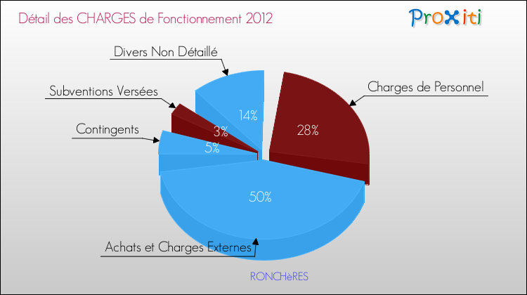 Décomposition des Charges de Fonctionnement 2012 de la commune de RONCHèRES Charges de Fonctionnement 2012 pour la commune de RONCHèRES