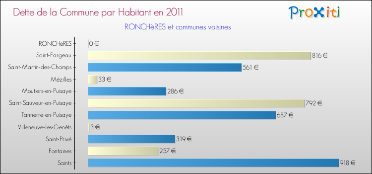 Dette par habitant de la commune en 2011 pour RONCHèRES et les communes proches Comparaison de la dette par habitant de la commune en 2011 pour RONCHèRES et les communes voisines