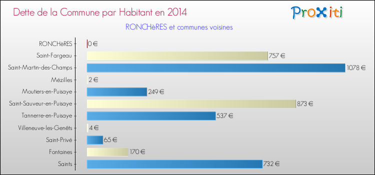 Dette par habitant de la commune en 2014 pour RONCHèRES et les communes proches Comparaison de la dette par habitant de la commune en 2014 pour RONCHèRES et les communes voisines