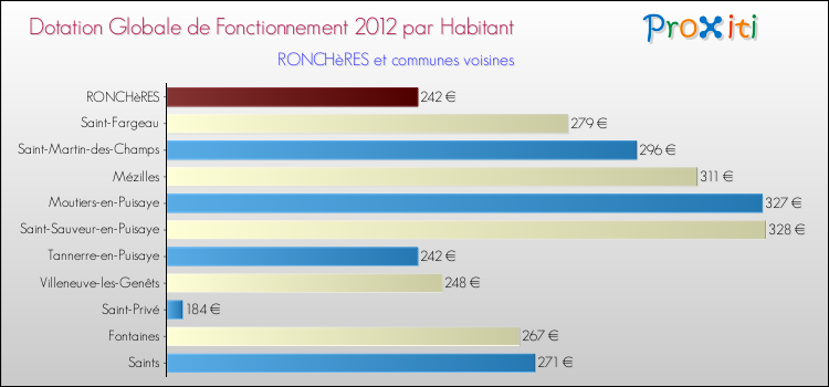Montant des dotations globales de fonctionnement DGF par Habitant pour RONCHèRES et les communes proches Comparaison des des dotations globales de fonctionnement DGF par habitant pour RONCHèRES et les communes voisines