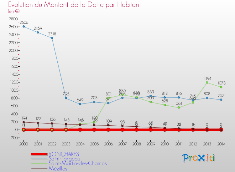 Evolution de la dette par habitant pour la commune de RONCHèRES et les communes proches de 2000 à 2014 Comparaison de la dette par habitant pour RONCHèRES et les communes voisines de 2000 à 2014