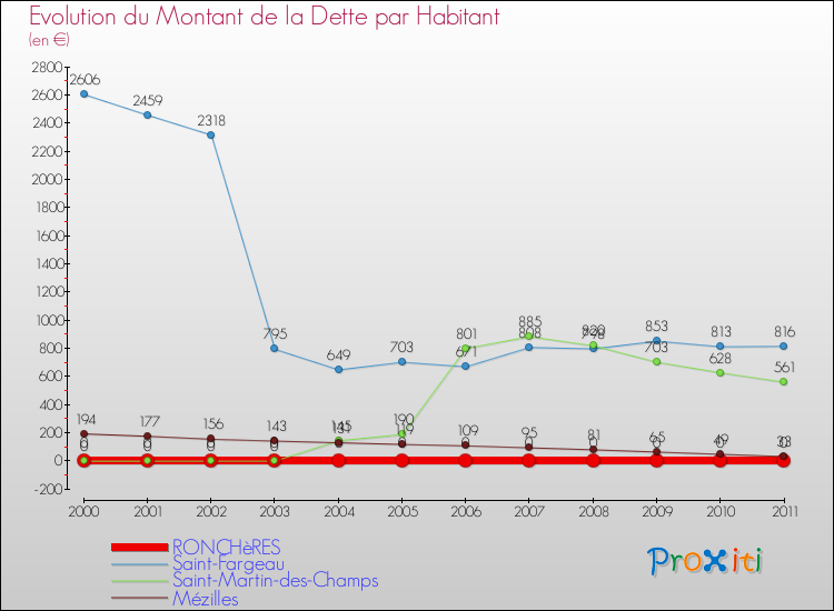 Evolution de la dette par habitant pour la commune de RONCHèRES et les communes proches Comparaison de la dette par habitant pour RONCHèRES et les communes voisines