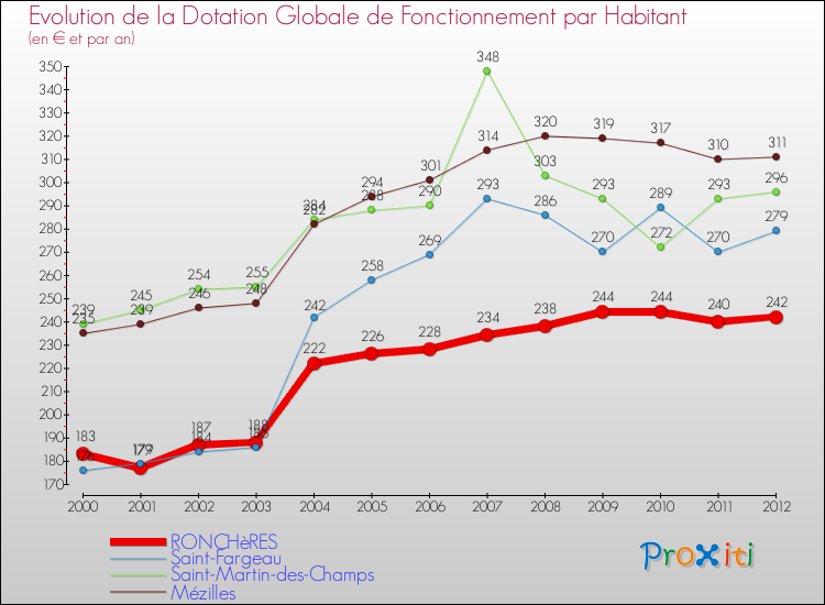 Evolution et montant de la dotation globale de fonctionnement par Habitant pour RONCHèRES et les communes proches Comparaison des dotations globales de fonctionnement par habitant pour RONCHèRES et les communes voisines