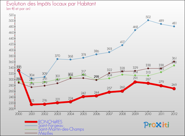 Evolution et montant des impôts locaux par Habitant pour RONCHèRES et les communes proches Comparaison des impôts locaux par habitant pour RONCHèRES et les communes voisines