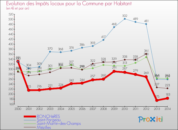 Evolution et montant des impôts locaux par Habitant pour RONCHèRES et les communes proches de 2000 à 2014 Comparaison des impôts locaux par habitant pour RONCHèRES et les communes voisines de 2000 à 2014