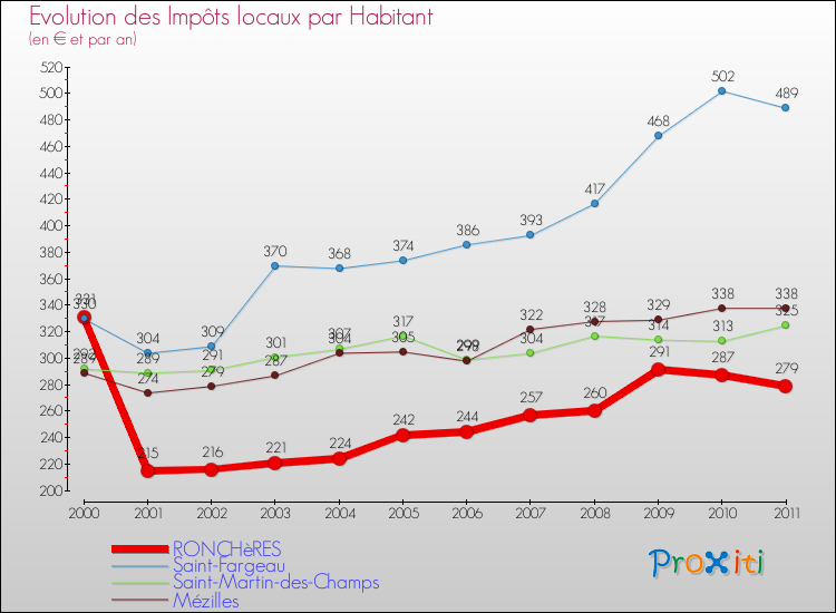 Evolution et montant des impôts locaux par Habitant pour RONCHèRES et les communes proches Comparaison des impôts locaux par habitant pour RONCHèRES et les communes voisines