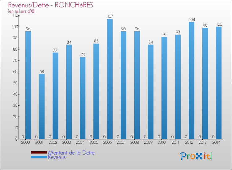 Evolution comparée de la dette et des revenus pour la commune de RONCHèRES de 2000 à 2014 Comparaison de la dette et des revenus pour RONCHèRES de 2000 à 2014