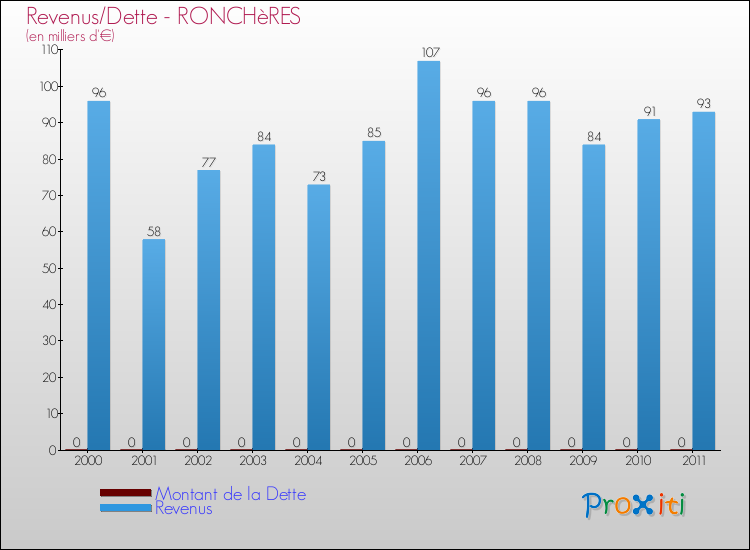 Evolution comparée de la dette et des revenus pour la commune de RONCHèRES de 2000 à 2011 Comparaison de la dette et des revenus pour RONCHèRES de 2000 à 2011