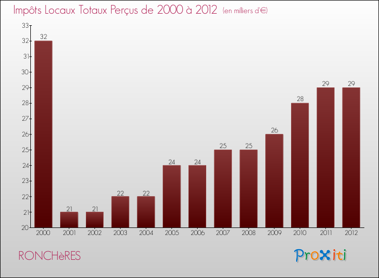 Evolution des Impôts Locaux pour la commune de RONCHèRES de 2000 à 2012 Evolution des Impôts Locaux pour RONCHèRES de 2000 à 2012