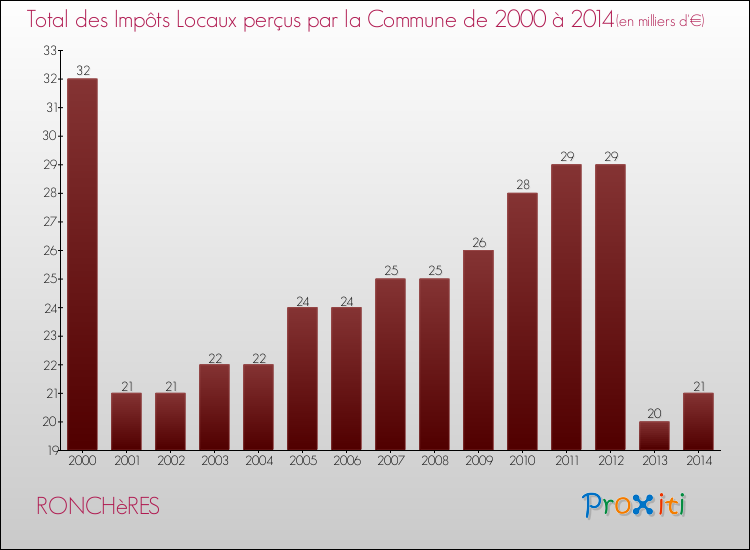 Evolution des Impôts Locaux pour la commune de RONCHèRES de 2000 à 2014 Evolution des Impôts Locaux pour RONCHèRES de 2000 à 2014