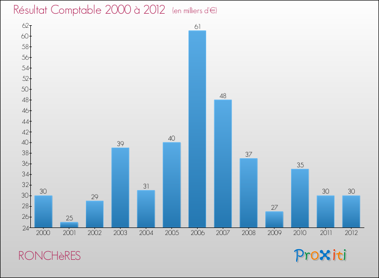 Evolution du résultat comptable pour la commune de RONCHèRES de 2000 à 2012 Evolution du résultat comptable pour RONCHèRES de 2000 à 2012