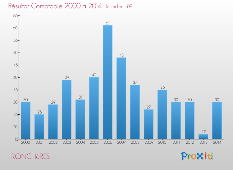 Evolution du résultat comptable pour la commune de RONCHèRES de 2000 à 2014 Evolution du résultat comptable pour RONCHèRES de 2000 à 2014