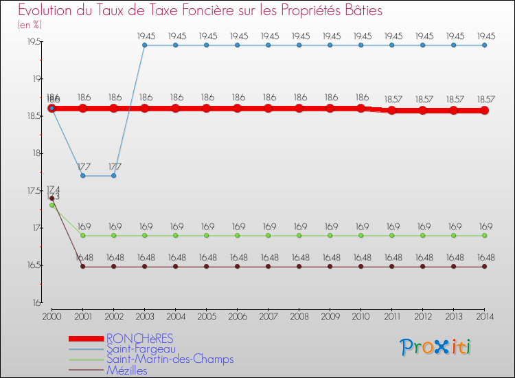 Evolution du taux de la taxe foncière sur le bati pour RONCHèRES et les communes proches de 2000 à 2014 Comparaison des taux de taxe foncière sur le bati pour RONCHèRES et les communes voisines de 2000 à 2014