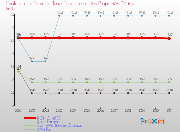 Evolution du taux de la taxe foncière sur le bati pour RONCHèRES et les communes proches Comparaison des taux de taxe foncière sur le bati pour RONCHèRES et les communes voisines