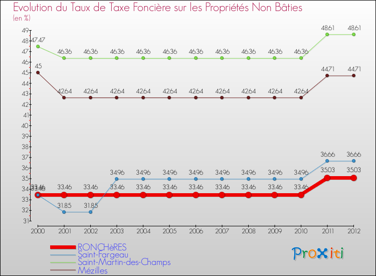 Evolution du taux de la taxe foncière sur les immeubles et terrains non batis pour RONCHèRES et les communes proches de 2000 à 2012 Comparaison des taux de la taxe foncière sur les immeubles et terrains non batis pour RONCHèRES et les communes voisines de 2000 à 2012