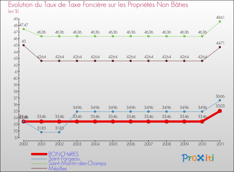 Evolution du taux de la taxe foncière sur les immeubles et terrains non batis pour RONCHèRES et les communes proches Comparaison des taux de la taxe foncière sur les immeubles et terrains non batis pour RONCHèRES et les communes voisines