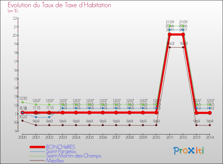 Evolution du taux de la taxe d'habitation pour RONCHèRES et les communes proches de 2000 à 2014 Comparaison des taux de la taxe d'habitation pour RONCHèRES et les communes voisines de 2000 à 2014