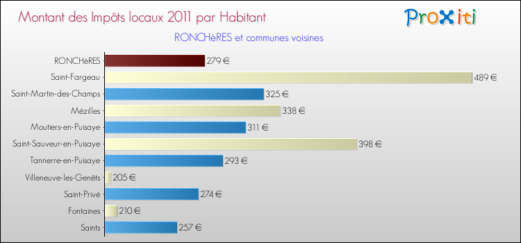 Montant des impôts locaux par Habitant pour RONCHèRES et les communes proches Comparaison des impôts locaux par habitant pour RONCHèRES et les communes voisines