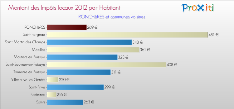 Montant des impôts locaux par Habitant pour RONCHèRES et les communes proches Comparaison des impôts locaux par habitant pour RONCHèRES et les communes voisines