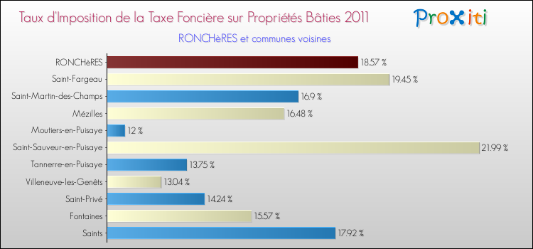 Taux d'imposition de la taxe foncière sur le bati 2011 pour RONCHèRES et les communes proches Comparaison des taux d'imposition de la taxe foncière sur le bati 2011 pour RONCHèRES et les communes voisines