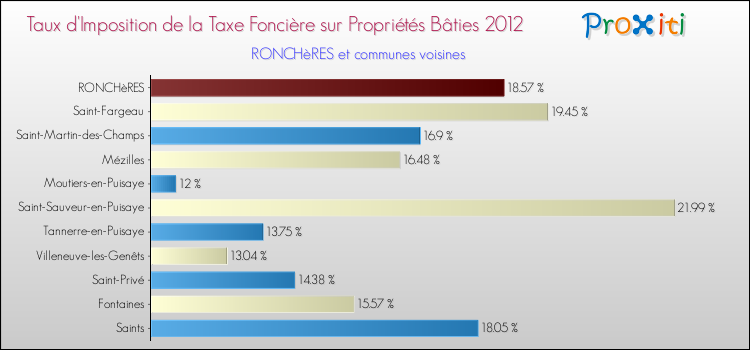 Taux d'imposition de la taxe foncière sur le bati 2012 pour RONCHèRES et les communes proches Comparaison des taux d'imposition de la taxe foncière sur le bati 2012 pour RONCHèRES et les communes voisines