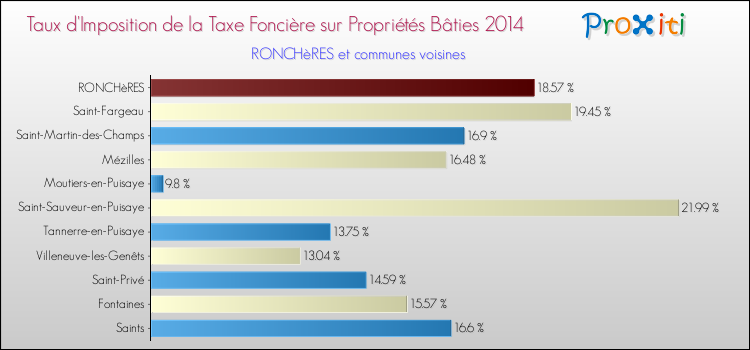 Taux d'imposition de la taxe foncière sur le bati 2014 pour RONCHèRES et les communes proches Comparaison des taux d'imposition de la taxe foncière sur le bati 2014 pour RONCHèRES et les communes voisines