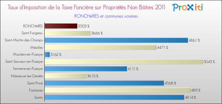Taux d'imposition de la taxe foncière sur les immeubles et terrains non batis 2011 pour RONCHèRES et les communes proches Comparaison des taux d'imposition de la taxe foncière sur les immeubles et terrains non batis 2011 pour RONCHèRES et les communes voisines