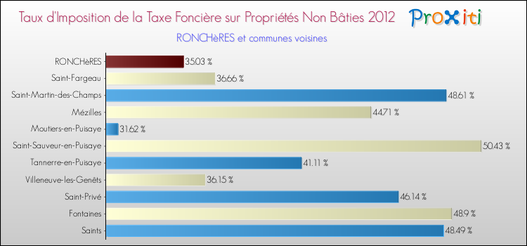 Taux d'imposition de la taxe foncière sur les immeubles et terrains non batis 2012 pour RONCHèRES et les communes proches Comparaison des taux d'imposition de la taxe foncière sur les immeubles et terrains non batis 2012 pour RONCHèRES et les communes voisines
