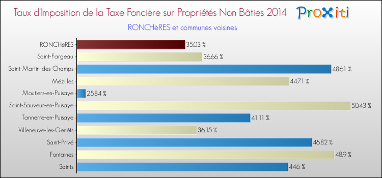 Taux d'imposition de la taxe foncière sur les immeubles et terrains non batis 2014 pour RONCHèRES et les communes proches Comparaison des taux d'imposition de la taxe foncière sur les immeubles et terrains non batis 2014 pour RONCHèRES et les communes voisines