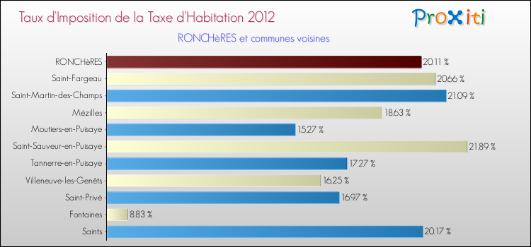 Taux d'imposition de la taxe d'habitation 2012 pour RONCHèRES et les communes proches Comparaison des taux d'imposition de la taxe d'habitation 2012 pour RONCHèRES et les communes voisines