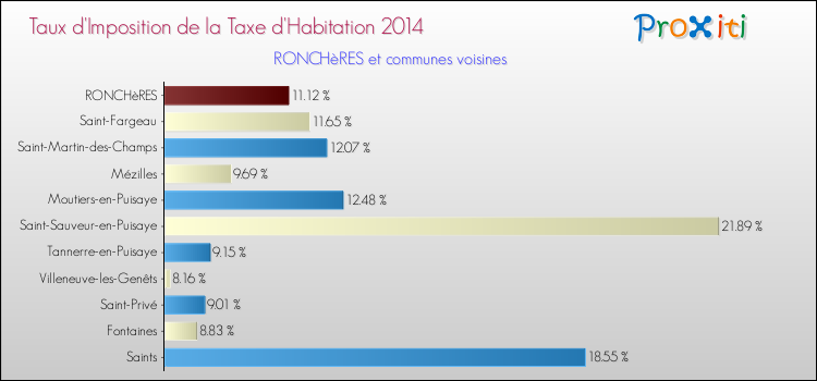 Taux d'imposition de la taxe d'habitation 2014 pour RONCHèRES et les communes proches Comparaison des taux d'imposition de la taxe d'habitation 2014 pour RONCHèRES et les communes voisines