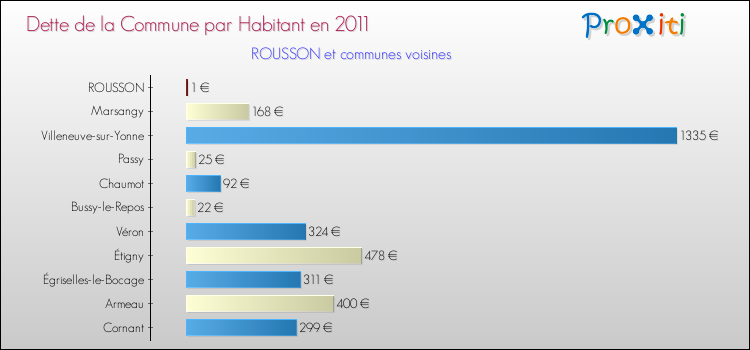 Dette par habitant de la commune en 2011 pour ROUSSON et les communes proches Comparaison de la dette par habitant de la commune en 2011 pour ROUSSON et les communes voisines